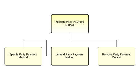 1.6.12.3.8.2 Manage Party Payment Method