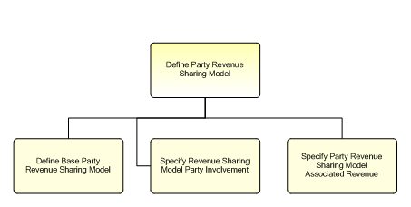 1.6.12.2.7.2 Define Party Revenue Sharing Model
