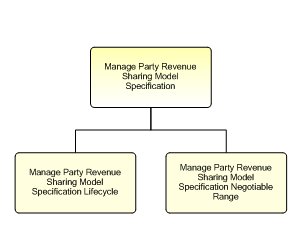 1.6.12.3.1.1 Manage Party Revenue Sharing Model Specification