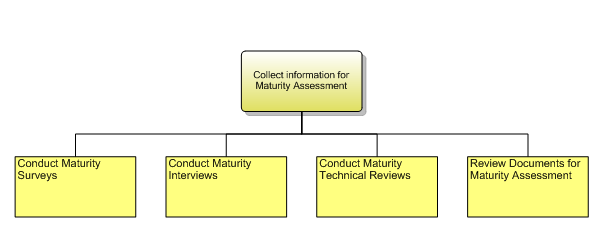 1.7.8.2.2 Collect information for Maturity Assessment