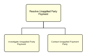1.6.12.3.1.3.3 Resolve Unapplied Party Payment