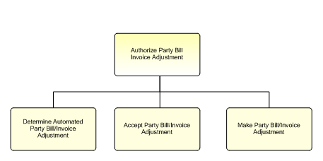 1.6.12.7.3.1 Authorize Party Bill Invoice Adjustment