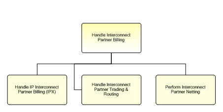 1.6.12.1.7.2 Handle Interconnect Partner Billing