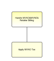 1.6.12.1.7.3 Handle MVNO&MVNE& Retailer Billing