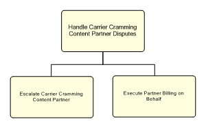1.6.12.1.7.6.1 Handle Carrier Cramming Content Partner Disputes
