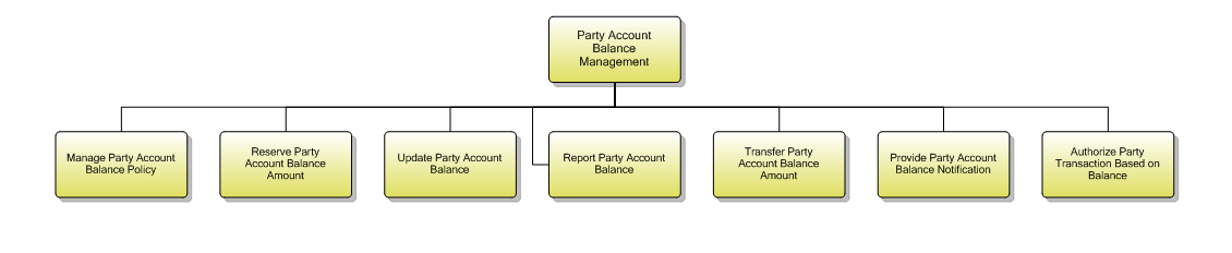 1.6.12.6 Party Account Balance Management