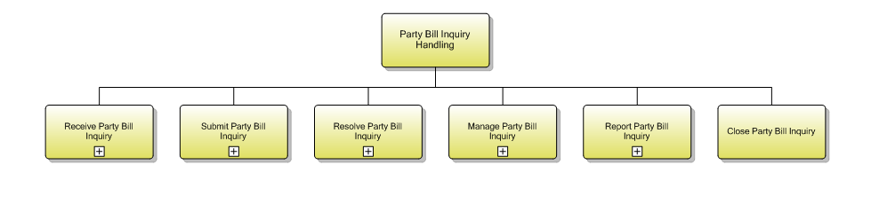 1.6.12.7 Party Bill Inquiry Handling