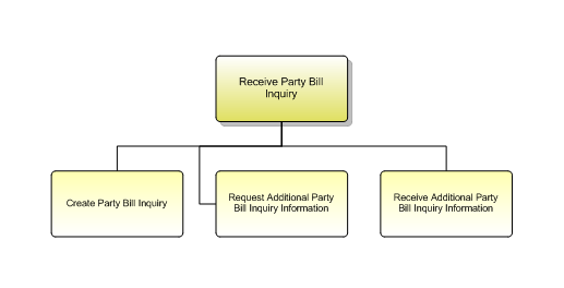 1.6.12.7.1 Receive Party Bill Inquiry