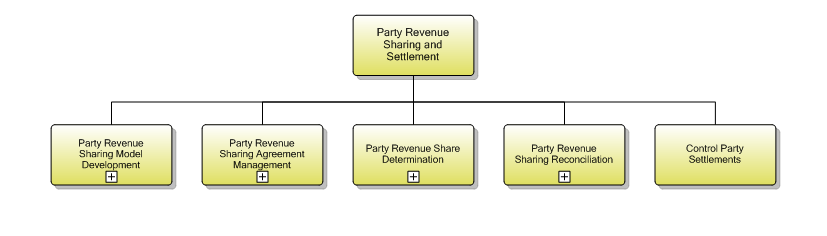 1.6.12.3 Party Revenue Sharing and Settlement