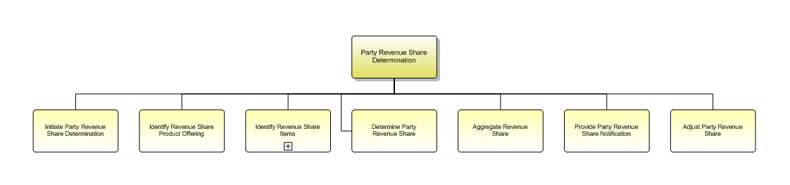 1.6.12.3.3 Party Revenue Share Determination