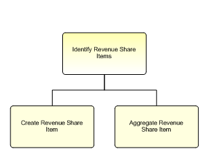 1.6.12.3.3.3 Identify Revenue Share Items