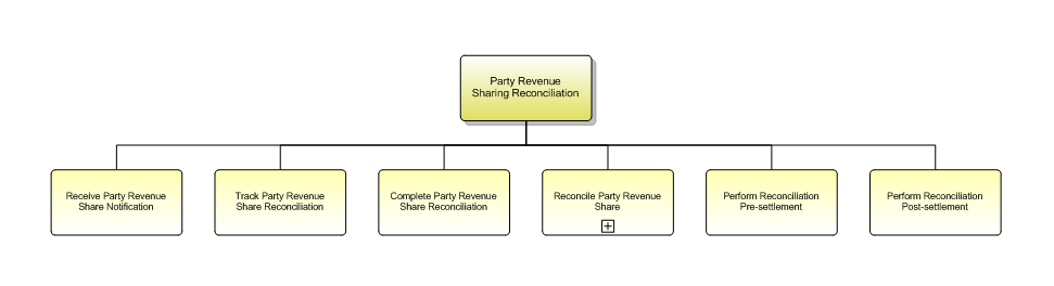 1.6.12.3.4 Party Revenue Sharing Reconciliation