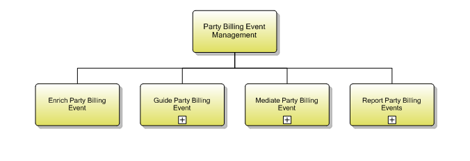 1.6.12.2 Party Billing Event Management