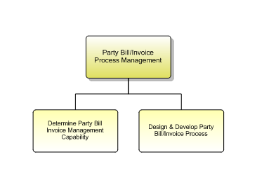1.6.12.1.1 Party Bill/Invoice Process Management