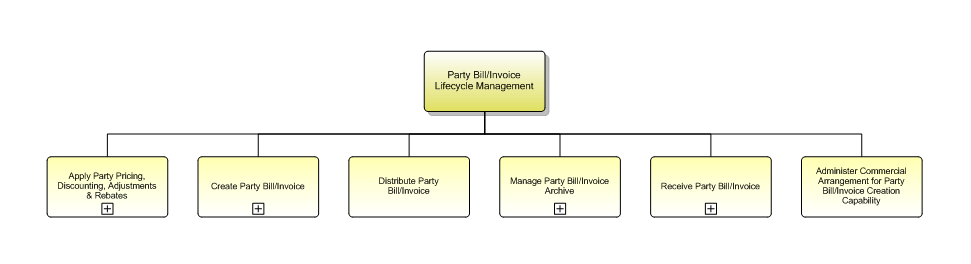 1.6.12.1.3 Party Bill/Invoice Lifecycle Management