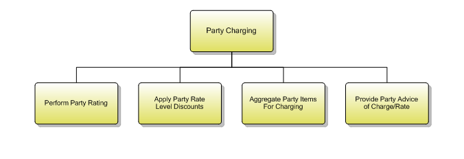 1.6.12.5 Party Charging