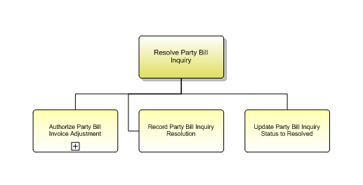 1.6.12.7.3 Resolve Party Bill Inquiry