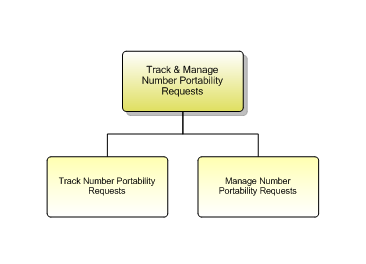 1.5.4.7.5 Track & Manage Number Portability Requests