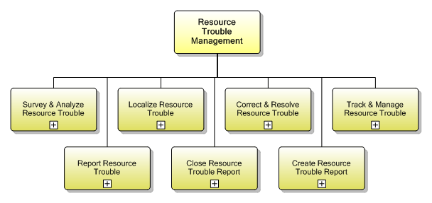 1.5.8 Resource Trouble Management