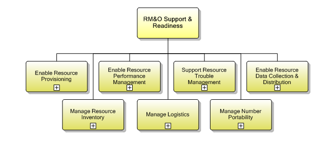 1.5.4 RM&O Support & Readiness