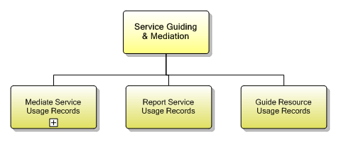 1.4.8 Service Guiding & Mediation