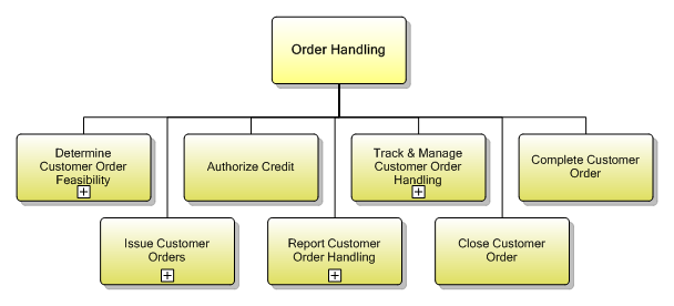 1.3.3 Order Handling