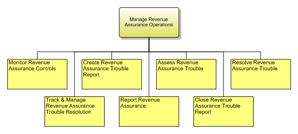 1.7.2.6.2 Manage Revenue Assurance Operations