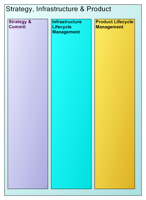 eTOM SIP Vertical End-end Process Groupings