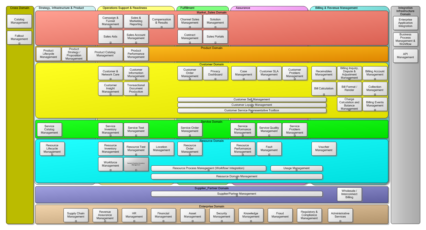 Frameworx Application Diagram