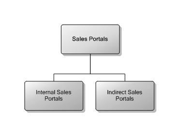 3.7 M/S Sales Portals