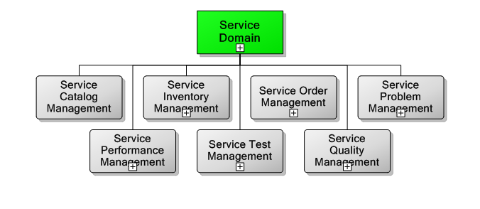6. Service Management Domain