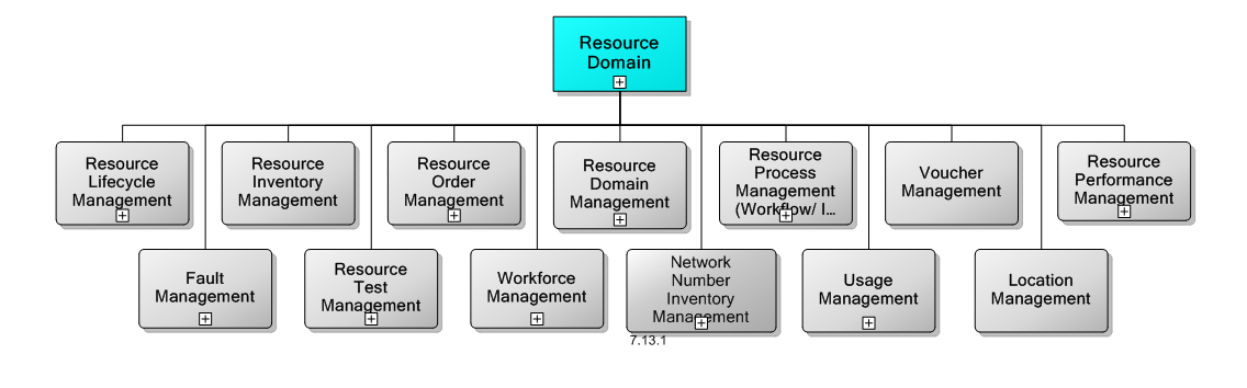 7. Resource Management Domain