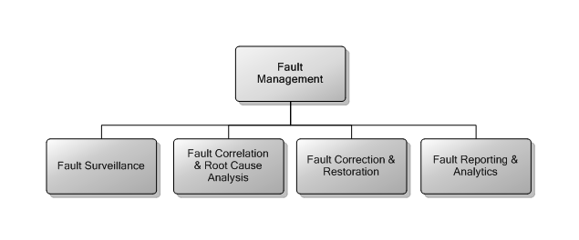 7.10 Fault Management