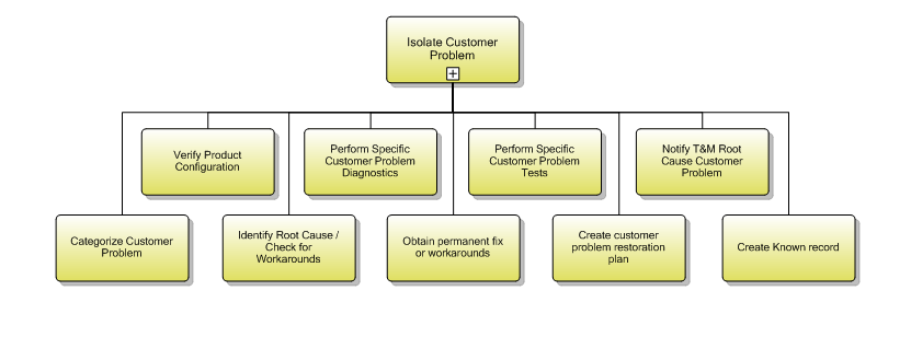 1.3.7.1 Isolate Customer Problem