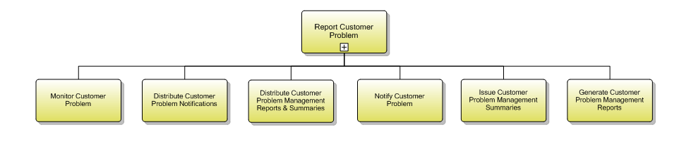 1.3.7.2 Report Customer Problem