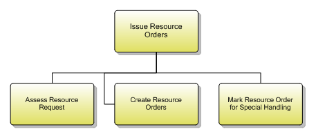 1.5.6.7 Issue Resource Orders