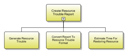 1.5.8.6 Create Resource Trouble Report