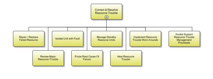 1.5.8.3 Correct & Resolve Resource Trouble