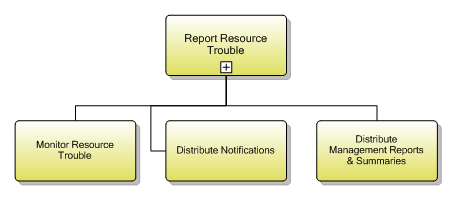 1.5.8.5 Report Resource Trouble