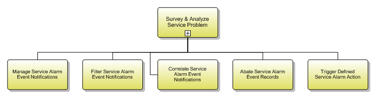 1.4.6.7 Survey & Analyze  Service Problem