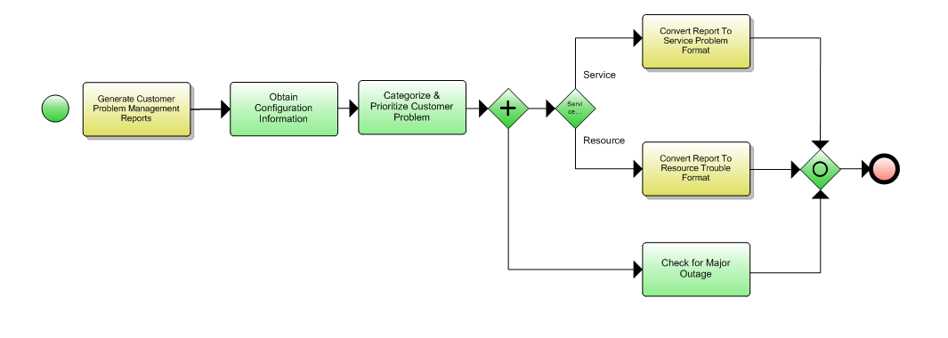 1.3.7.5 Create Customer Problem Report Flow