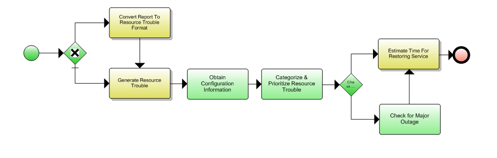 1.5.8.7 Create Resource Trouble Report Flow