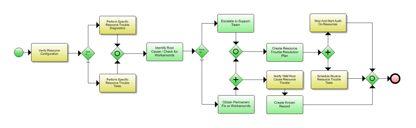 1.5.8.2 Localize Resource Trouble Flow