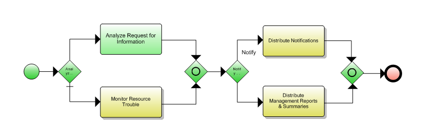 1.5.8.5 Report Resource Trouble Flow