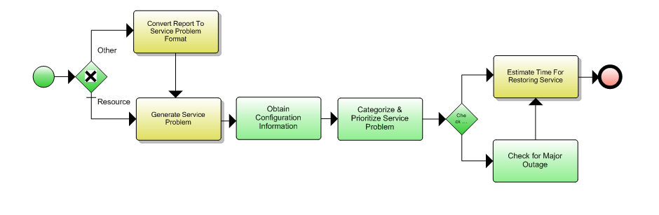 1.4.6.1 Create Service Trouble Report Flow