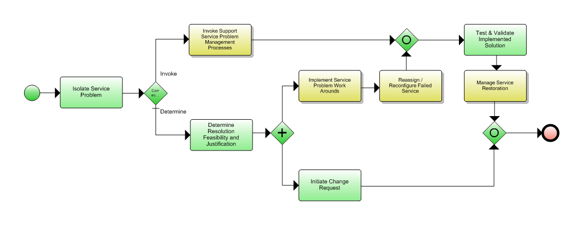 1.4.6.3 Correct & Resolve Service Problem Flow