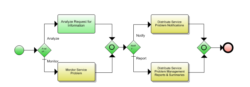 1.4.6.5 Report Service Problem Flow