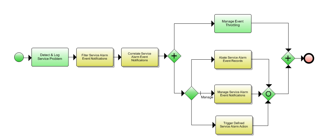 1.4.6.7 Survey & Analyze Service Problem Flow