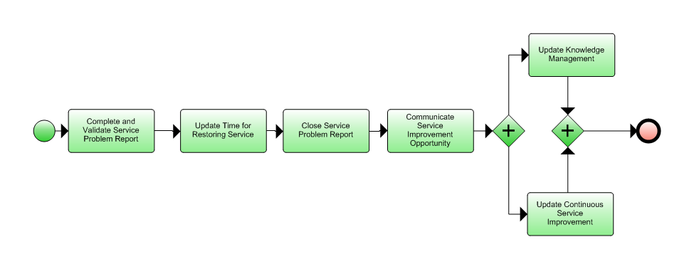 1.4.6.6 Close Service Trouble Report Flow