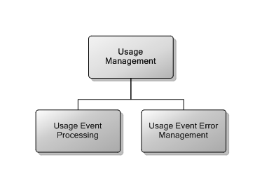 7.14 Usage Management